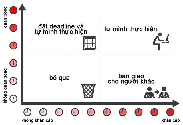 Eisenhower Matrix - Effective Time Management Method
